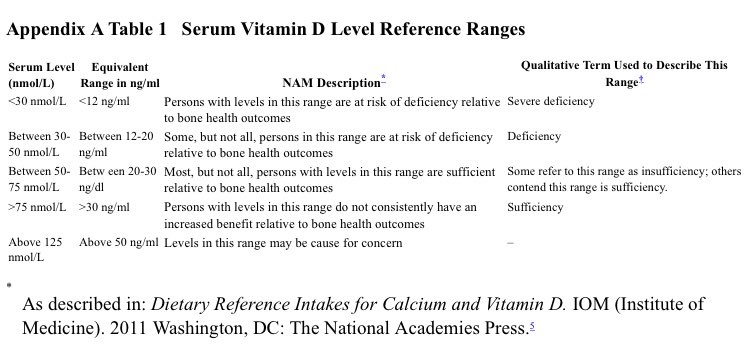 @mindmusclepro @KamathGurudutt @PradeepHardikar Impossible to get toxicity from the sun!!! :)

Supplements? Yes!! 

More so supplements/tablets prescribed which have active active VitD namely Calcitriol and that can cause serious hypercalcemia. 

An detailed article of interested👇snapshot posted.

ncbi.nlm.nih.gov/pmc/articles/P…