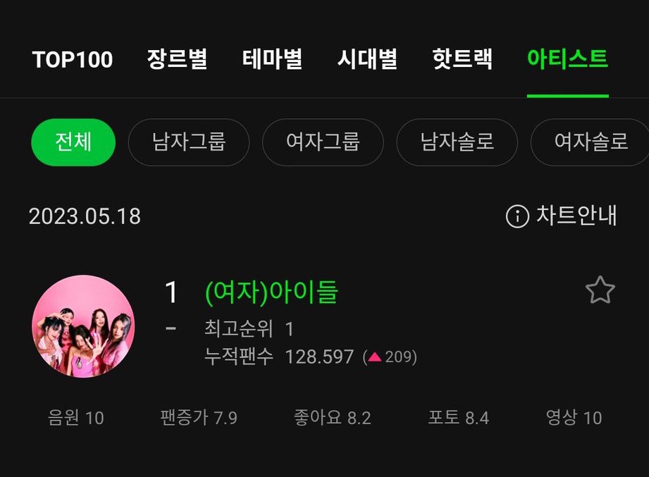 (G)IDLE Charts on Twitter ".G_I_DLE remains at 1 (=) on MelOn