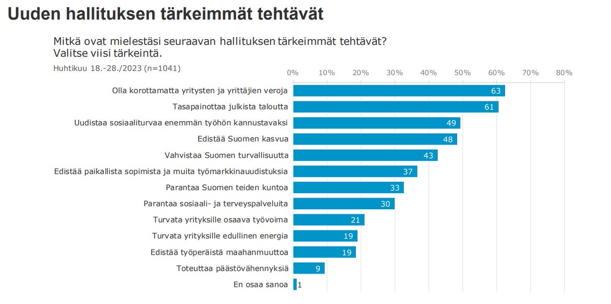 Yrittäjien viesti uudelle hallitukselle ei voisi olla selkeämpi

- verotus kannustavaksi
- julkinen talous kuntoon
- sosiaaliturva työhön kannustavaksi

Muutakin hyvää ehtii kun nämä ensin.

#politiikka

(Lähde: <a href="/suomenyrittajat/">Suomen Yrittäjät</a> Yrittäjägallup 17.5.2023)