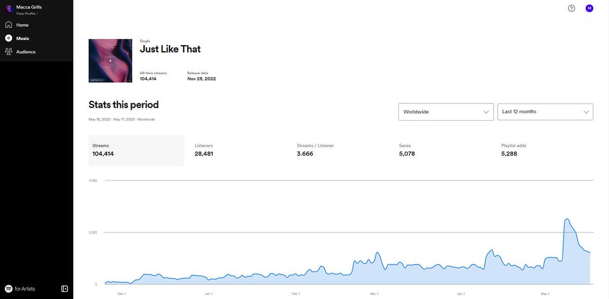 Hit a huge milestone this week...

My first 100k on Spotify. 

Thank you to everyone who's been supporting me so far. 💙

<a href="/SpotifyCanada/">Spotify Canada</a> 

#justlikethat