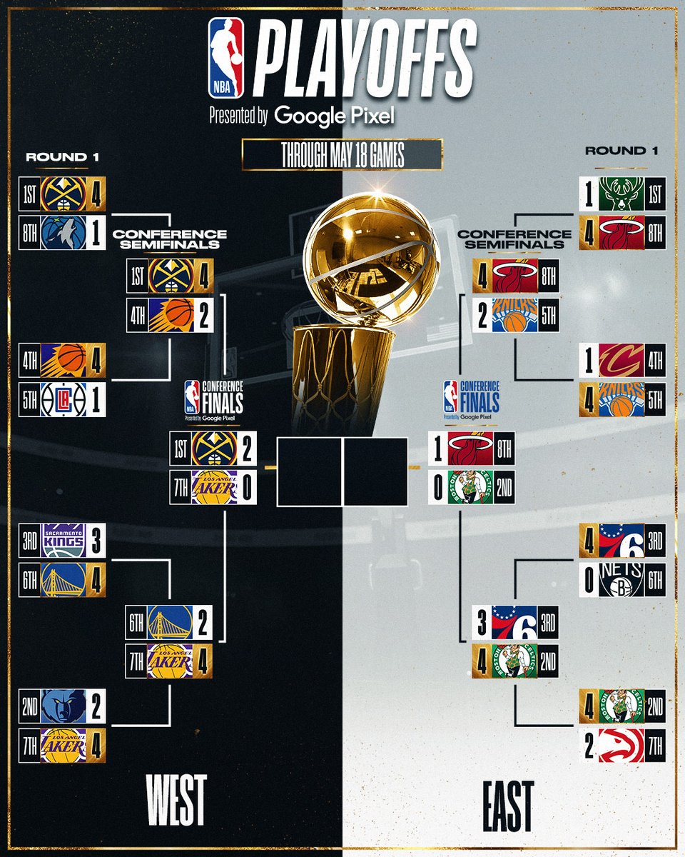 Time for a bracket update.

Denver goes up 2-0 in the WCF!

Visit the Playoff Hub for more ⤵
📲 app.link.nba.com/Playoffs-23-