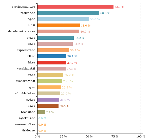 shamebot_se's tweet photo. Past 24 hours @nojesguiden did best with 50 % women in texts. More stats: https://t.co/HsFpnmVZZ4 #svpol https://t.co/ezOxvao4Ek