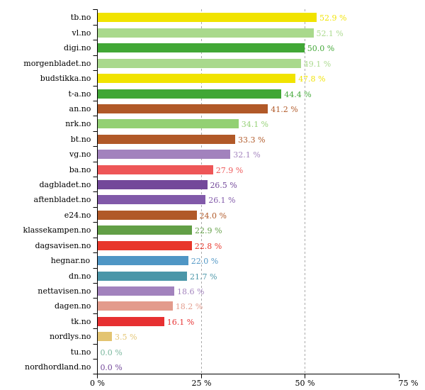 Past 24 hours <a href="/digi_no/">digi.no</a> did best with 50 % women in texts. More stats: prognosis.se/GE/Norway #likestilling