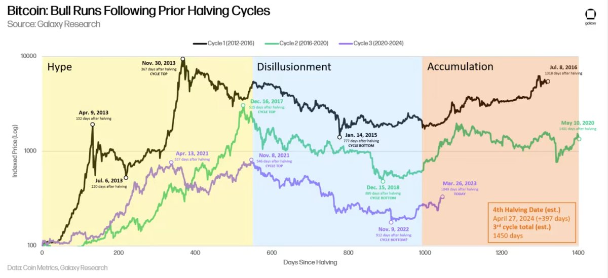 Negentropic_'s tweet photo. 🚀 Bitcoin's next halving (Apr 2024) brings inflation below 1%!

🔸 Approx. 450 new BTC mined daily post-halving.
🔸 Past halvings sparked bullish runs due to supply-demand dynamics.
🔸 Skeptics note lower absolute decrease in new issuance (2024 vs. 2020).
🔸 Rational actors likely priced-in future halving impact.

⭐️ But... 2024 halving remains crucial! 🎯

🔐 Inflation rate < 1% puts Bitcoin among the hardest assets ever, surpassing gold & silver's historical value.

#BitcoinHalving #InflationRate #StoreOfValue #FutureOutlook 🌟💪