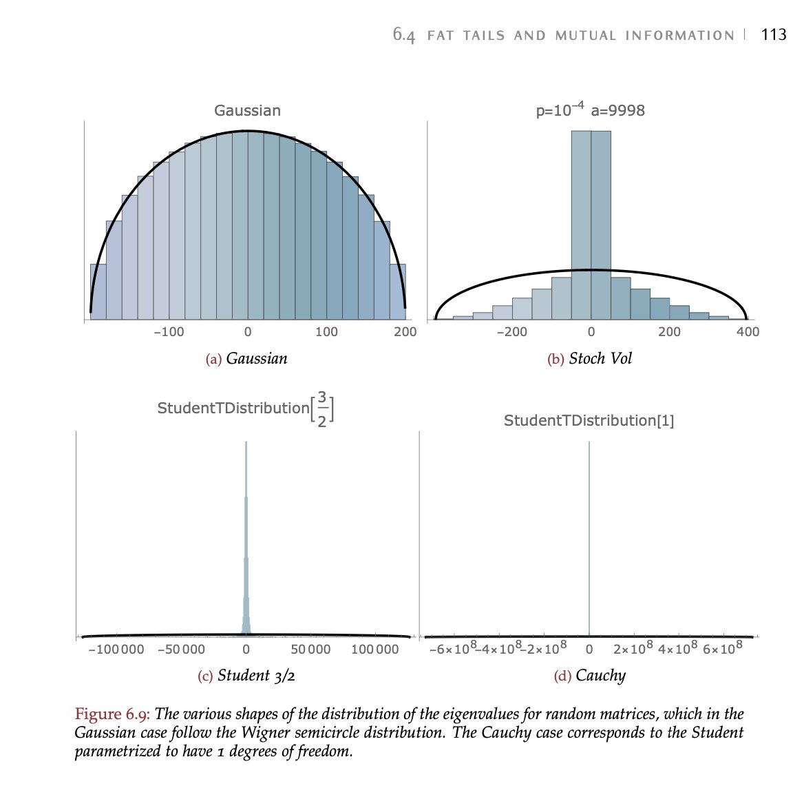 Nassim Nicholas Taleb on Twitter "To note the MachenkoPastur does not