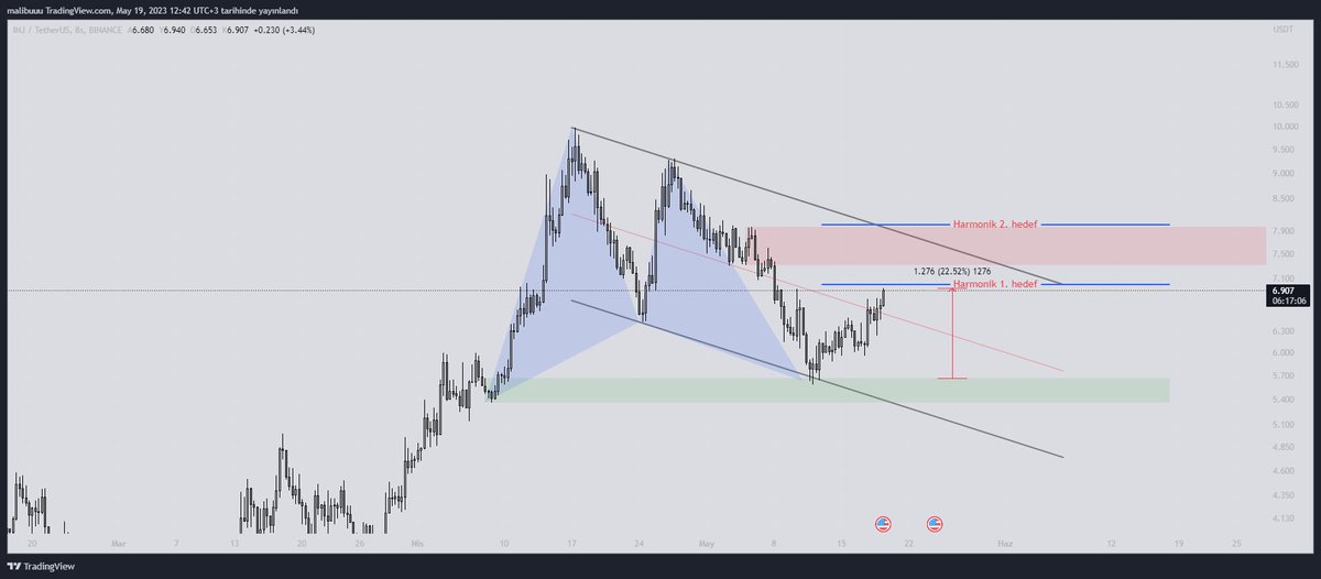 #INJUSDT $inj

✅ %22.5 ile ilk hedefimi buradan alıyorum.

Harmonik D bölgesi 
Talep bölgesi 
Kanal alt bandı bölgesinden güzel tepki aldık 

#BTC  #Bitcoin  #Crypto  #cryptocurrency