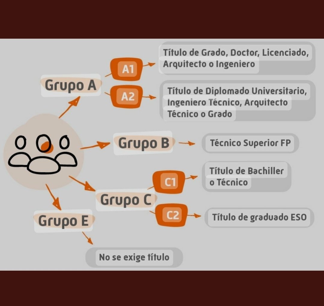 julior126's tweet photo. A Técnicos Tcaes no nos ha pasado, creo que lo llaman Actualización!Y de eso Saben mucho l@s Enfermer@s que pasaron del Grupo B al A2!Sólo nos quieren para que hagamos su trabajo pero no entienden que si lo hacemos es porque podemos y queremos cobrarlo! 🤬📢⌛#tcaefuncionesc1ya💪 https://t.co/ROp5GEG4jo