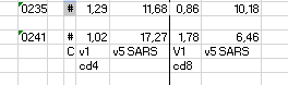 These are proportions of immune response to the four SARS antigen pools pre and post vaccination. b1 generated an 11.8x increase in CD8 cytokine response, b2 only a 3.6x increase. maybe the antigen has a detrimental effect on cd8 tcells🤔