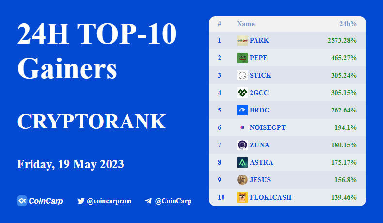 coincarpcom's tweet photo. 🚀Top 10 Crypto Gainers Today🚀

$PARK  +2573.28% 
$PEPE   +465.27% 
$STICK +305.24% 
#2GCC +305.15% 
$BRDG +262.64% 
#NOISEGPT   +194.1% 
$ZUNA   +180.15% 
$ASTRA +175.17% 
$JESUS  +156.8% 
#FLOKICASH +139.46%

📈https://t.co/KCDJc0Sv4f https://t.co/KMzMiu4993