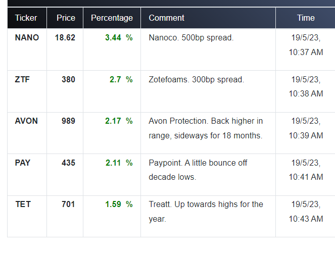 FTSE SMALL TOP RISERs:  Keep on top of market movements with WealthOracle  wealthoracle.co.uk/topraiserfaller #FTSE #stockstowatch #ukstocks #NANO #ZTF #AVON #PAY #TET #investingtips