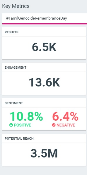 Trending Results..
#இனஎழுச்சிநாள்2023 
#JusticeForTamilGenocide  #TamilGenocideRemembranceDay