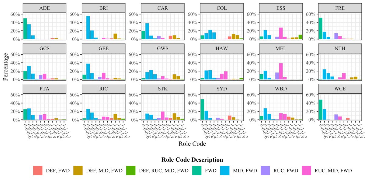 david_carey1's tweet photo. New from @DTS098:

Discovery and Characterisation of Forward Line Formations at Centre Bounces in the Australian Football League - https://t.co/LUJ2NF68OJ

-9721 CBs from 203 matches in 2021
-How do teams position their FWD line players?
-What player role combinations are used? https://t.co/3LCFEDvuRy