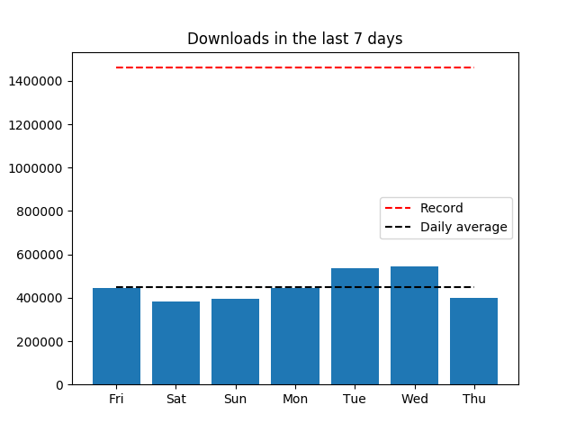 piwheels's tweet image. Yesterday, 400,309 packages were downloaded from piwheels.org