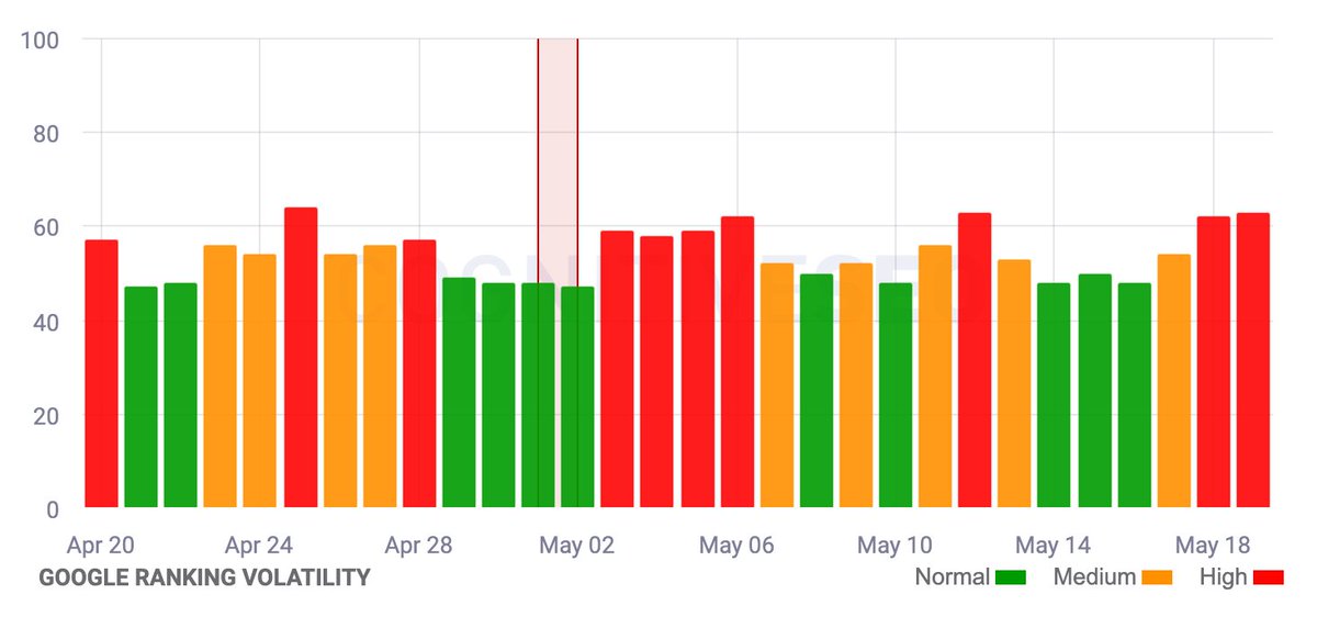 rustybrick's tweet photo. Google search ranking algorithm update getting hotter today... More at  https://t.co/uAuN8bMEDC https://t.co/d8EcT6vi4W