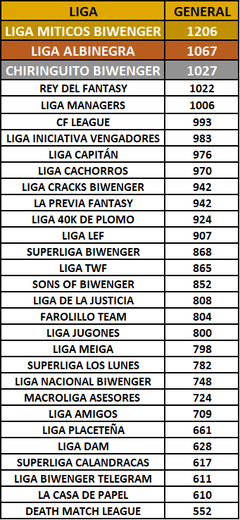 BiwengerBattleT's tweet photo. Por último, recordar que a falta de pocas jornadas, así se plantea la #ClasificaciónGeneral de la #BattleTeam
#TOP 3⃣
🥇@MiticosBiwenger
🥈@Fantasy_Orellut
🥉 @ChiringuitoBW
#TOP 5⃣
🎖️ @rey_fantasy
🎖️ #LigaManagers
#TOP🎱
@cf_league
@ivengadores_Bwg
@LigaCapitan https://t.co/Y8mLYM3Crs