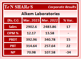 Alkem Laboratories

#ALKEM   #AlkemLaboratories    #AlkemLab
 #Q4FY23 #q4results #results #earnings #q4 #Q4withTenshares #Tenshares