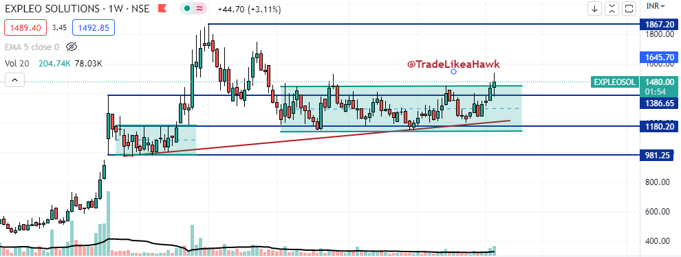 TradelikeaHawk's tweet photo. #ExpleoSolution
- Broke out above long consolidation range.
- sustaining above 1455 can put legs for further rally.
- Target 1692, 1867.
- StopLoss 1380. https://t.co/sZTeHqYK0h