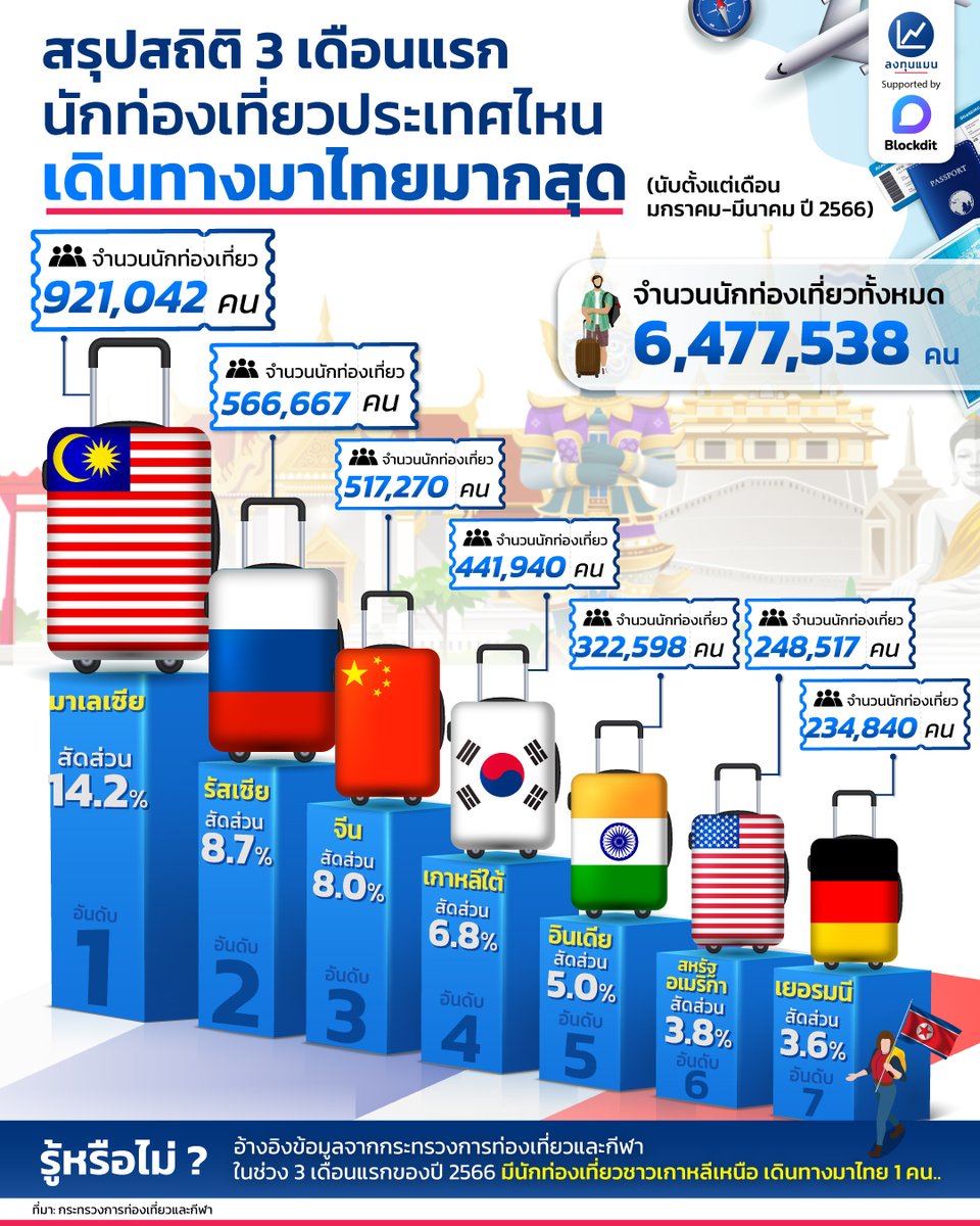 สรุปสถิติ 3 เดือนแรก นักท่องเที่ยวประเทศไหน เดินทางมาไทยมากสุด
#infographic
#ลงทุนแมน