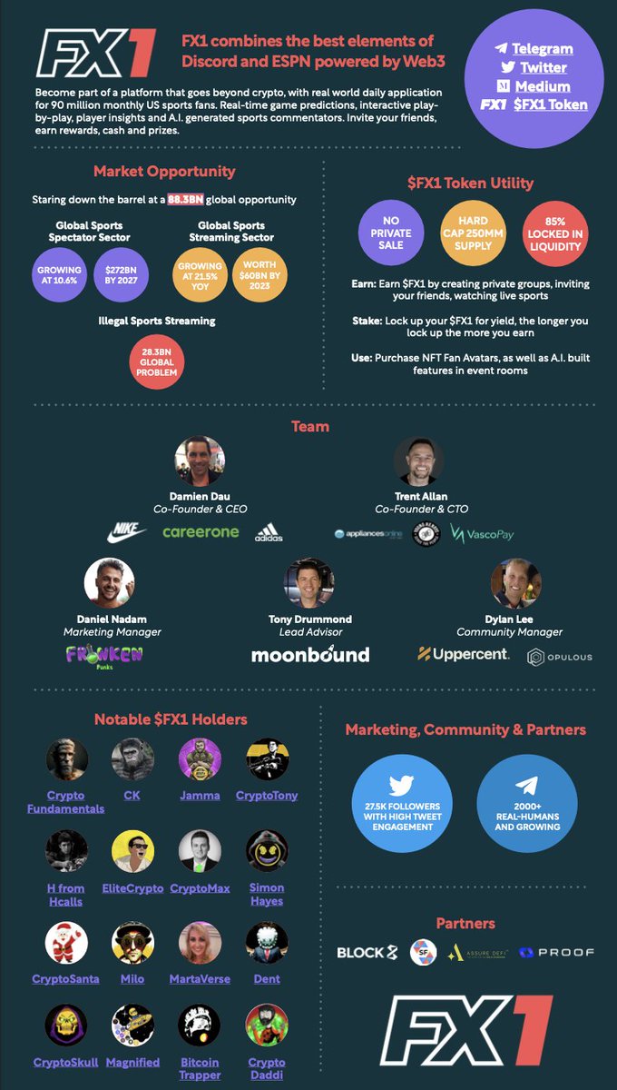 Eco_Nauta's tweet photo. @FX1Sports Don't Sleep On #FX1 😴

@FX1Sports is redefining how we consume and interact with live streamed sports, targeting an 88 BN $  Industry🤯

#DYOR 🧐

Next #1000X Gem 💎📈🚀

📊 https://t.co/aFKOO9Ds3t

#CryptoNews #Crypto $WAGMI #BullMarket #cryptocurrency #CryptoCommunity https://t.co/zBmlijRCjI