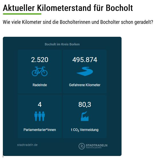 Knackt #Bocholt die 500.000 Kilometer-Marke? Endspurt bei bundesweiter Aktion #STADTRADELN bis Sonntag, 21. Mai. Daten können bis 28. Mai nachgetragen werden presse-service.de/data.aspx/stat…