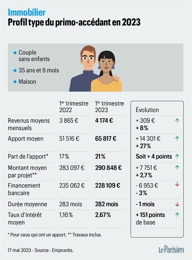 le_Parisien's tweet image. Voilà le profil type du primo-accédant en 2023 en France ➡️ l.leparisien.fr/C1Vw