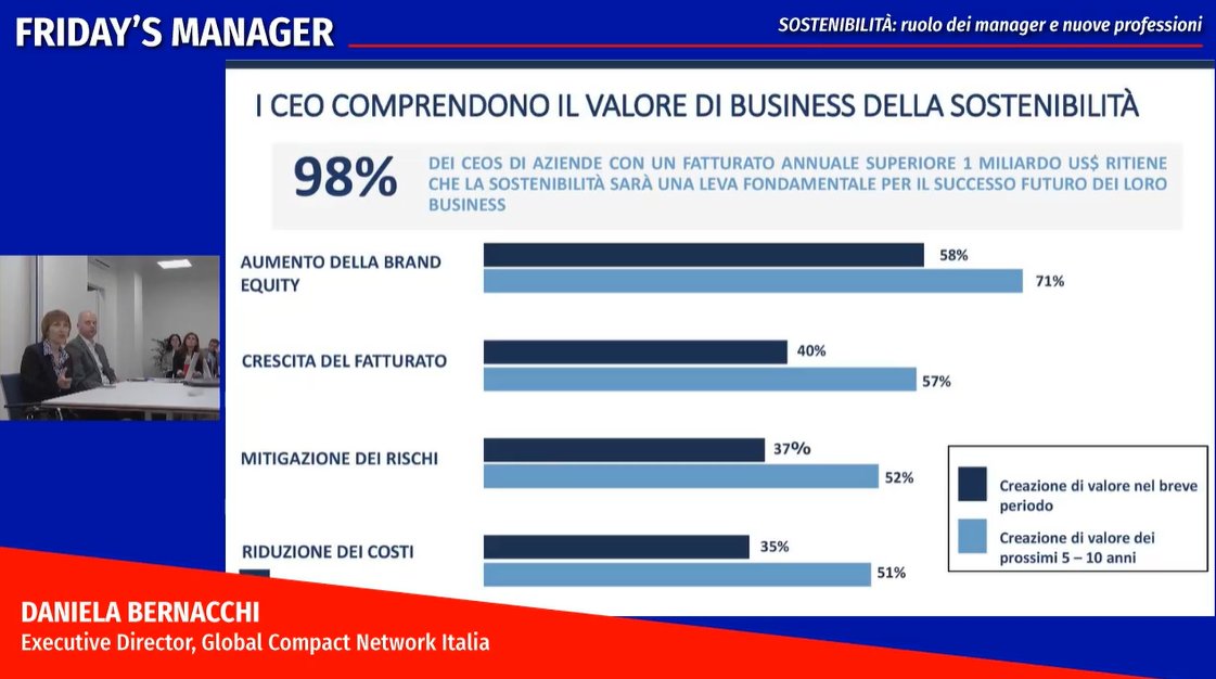 manageritalia's tweet photo. 🎯#FridaysManager #XLabor Appuntamento su #sostenibilità. Da facciata, a compliance a leva di marketing. Impegno proattivo delle aziende per cogliere nuove opportunità. I #manager vogliono fare di più. 
🔴 LIVE https://t.co/r8DDVqW81C
con @silviapugi @danielbernacchi @alex_aworld https://t.co/no9quxutf6
