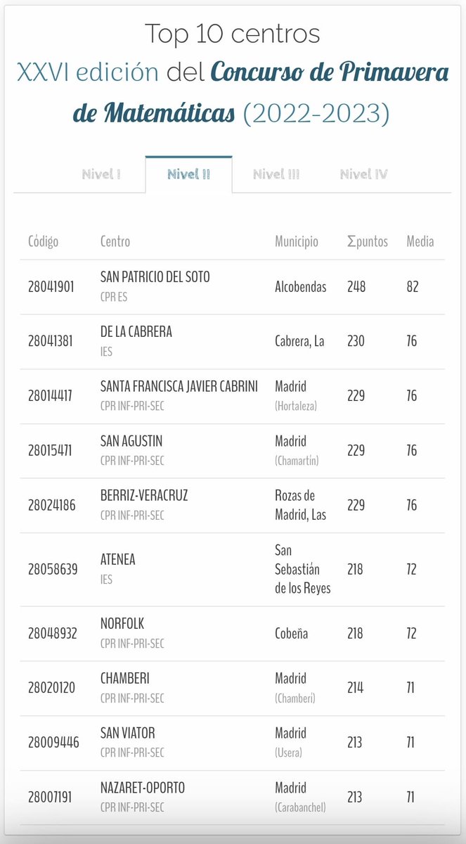 ieslacabrera's tweet photo. Fantásticos resultados en la fase final de XXVI Concurso de Primavera de Matemáticas. 2º puesto de toda la CAM en el nivel II y un alumno entre los 13 primeros. https://t.co/lYBXOq1ki6 https://t.co/dg5YeQfa4S