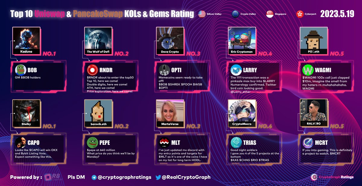 RealCryptoGraph's tweet photo. Top10 #UNI #CAKE KOLs &amp; Gems Rating May 19
1 $BOB @CryptoKaduna 
2 $RNDR @thewolfofdefi 
3 $OPTI @DaveCosmonaut 
4 $LARRY @EricCryptoman 
5 $WAGMI @Poe_Ether 

1 $CAPO @CryptoNewton 
2 $PEPE @3orovik 
3 $MLT @MartaVerse 
4 $TRIAS @CryptoMocro_ 
5 $MCRT @Ralvero https://t.co/Iq84ISTaGB