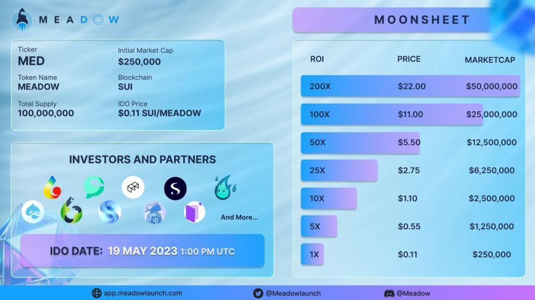 Kirillerbakov6's tweet photo. 🚀 Exciting news! 🌱💥 Get ready for the most bullish launchpad of all time! 🐂🚀 Meadowlaunch is set to launch today at 1:00 PM UTC, and it's going to be a game-changer. 💪 With an initial market cap of $250,000 and its innovative blockchain SUI, https://t.co/ufzDMtbQ9B