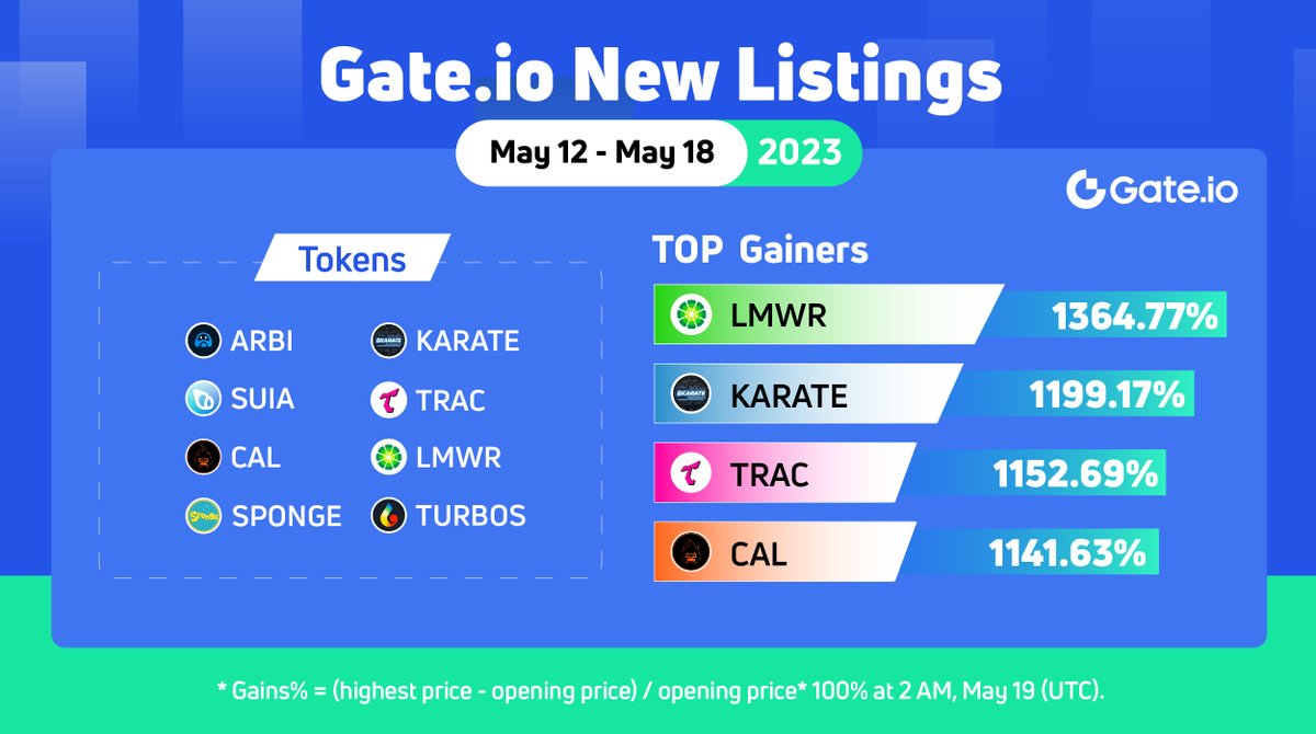Gate.io New Listing Overview (May 12 - May 18)    

🥇 $LMWR 1365%
🥈 $KARATE 1199%
🥉 $TRAC 1153%

➡️$ARBI $SUIA $CAL $SPONGE $TURBOS 
Trade: gate.io/marketlist?tab… 

❓Which tokens would you like to see next?
#Crypto #newlistings