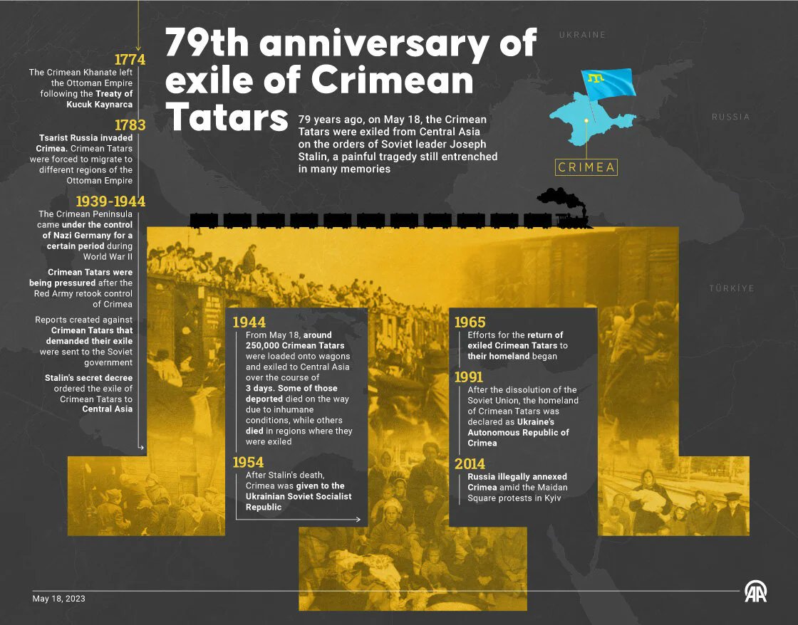 79th anniversary of exile of Crimean Tatars!

The pain, experienced when the Crimean Tatars were  exiled from their homeland on May 18 to Central Asia on the decision of  Soviet leader Joseph Stalin 79 years ago, is still fresh.

#USSR