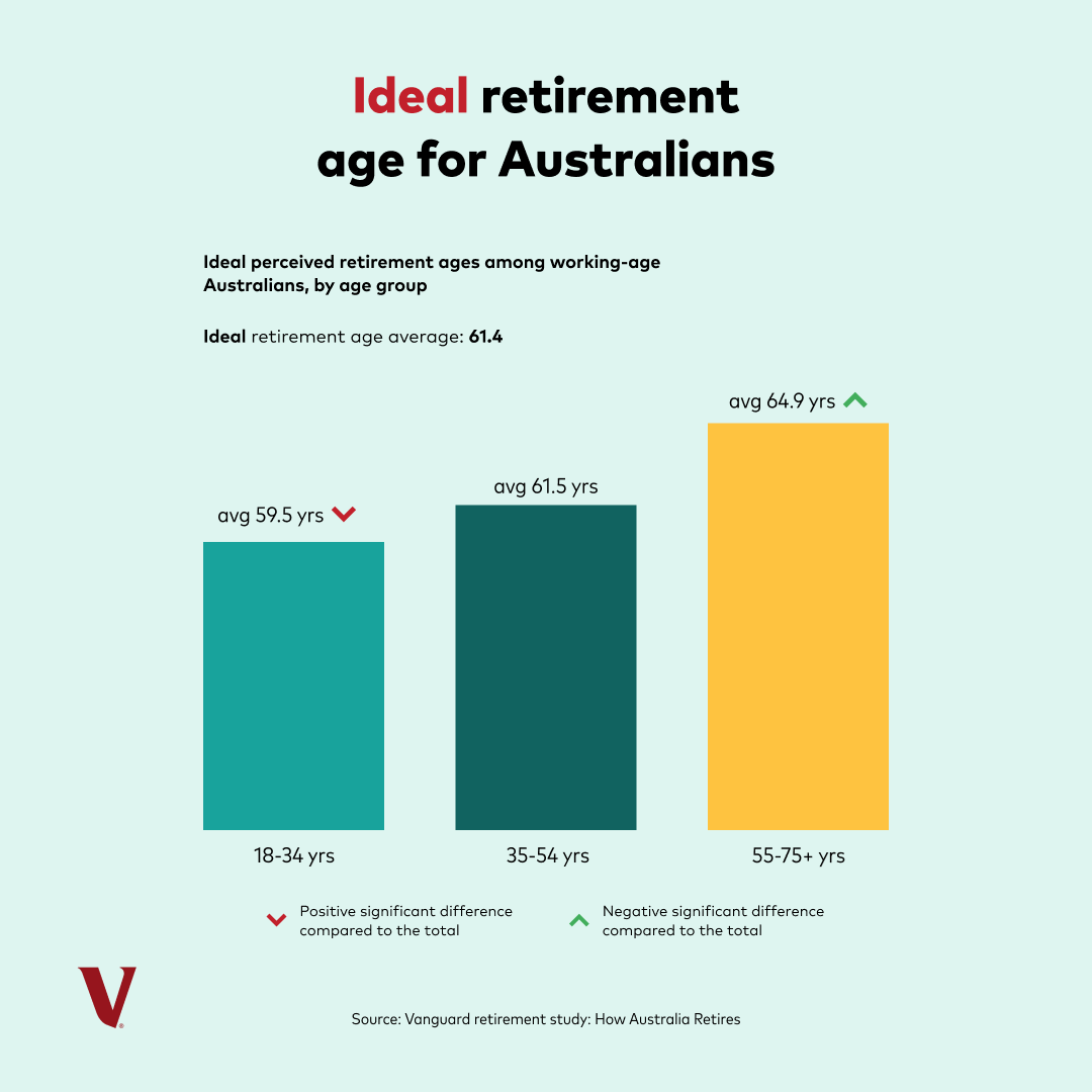 vanguard_au's tweet photo. The average ideal retirement age for working-age Australians is 61.4 years old. What's yours? 🤔

Our inaugural 'How Australia Retires' report covers this and more. Click the link below to read the study 👇

https://t.co/dN6NY08Bas

#Retirement #Superannuation https://t.co/NEq5ySj8ma