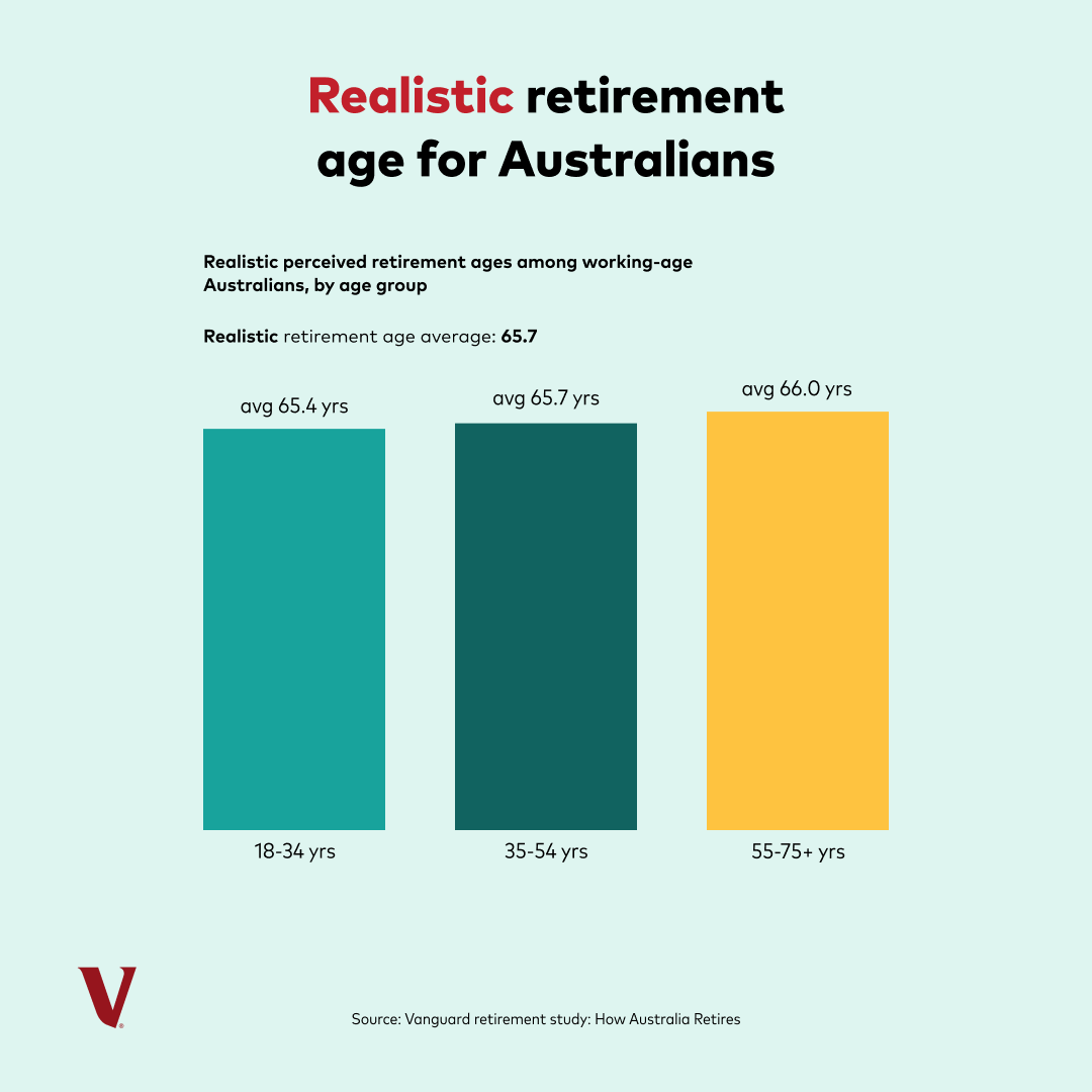 vanguard_au's tweet photo. The average ideal retirement age for working-age Australians is 61.4 years old. What's yours? 🤔

Our inaugural 'How Australia Retires' report covers this and more. Click the link below to read the study 👇

https://t.co/dN6NY08Bas

#Retirement #Superannuation https://t.co/NEq5ySj8ma