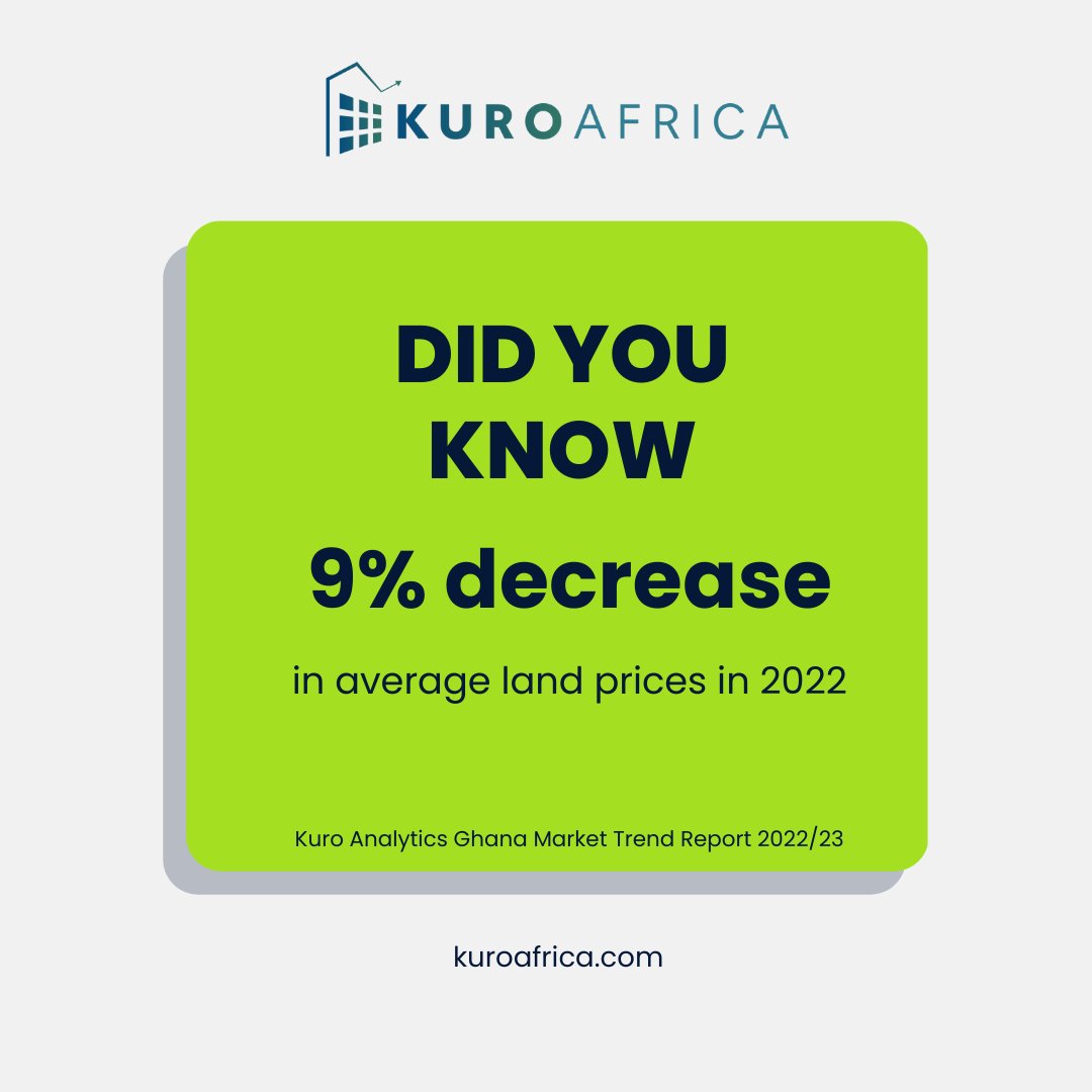 Land prices are 9% less than the previous year, contrary to popular opinion. Get data driven investment decisions, link in bio #businessinghana #movingtoghana #ghana #ghanaGH #idoghana #accraghana #investinghana #accra #ghanarealestate #africandata #wodemaya
