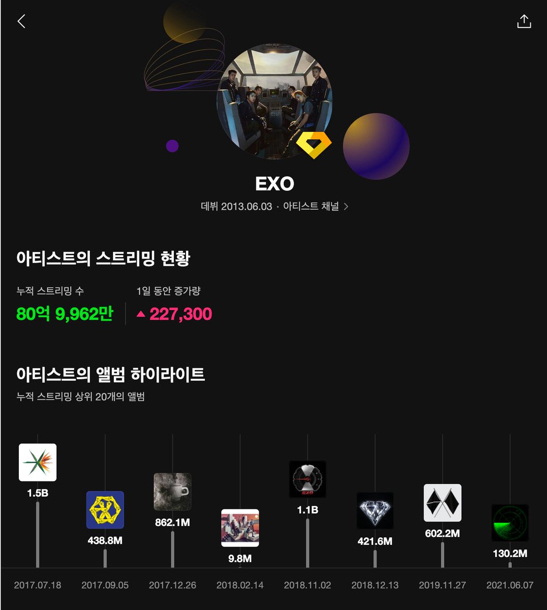 [#멜론의전당] 골드 클럽 #EXO
멜론 누적 스트리밍 80억✨ EXO의 빌리언스 트로피가🏆
아티스트에게 전달되었습니다!💚

#EXO_L 과 함께 만든 #엑소 의
눈부신 스트리밍 기록을 지금 바로 확인해보세요 👀
👉 kko.to/okGXPv6vj0

#Melon #빌리언스클럽 <a href="/weareoneEXO/">EXO</a>