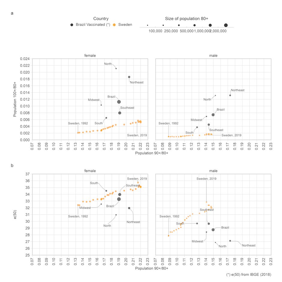 Can vax databases help estimate older populations? While requiring age proof, Brazil's #COVID-19 #vax records reveal age misreporting among the oldest-old. This issue is more prevalent in the North &amp; Northeast regions due to birth registration issues. demographic-research.org/volumes/vol48/…