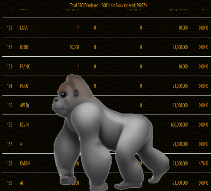 ApeStamps's tweet photo. Wild APE🦍 Spotted on Chart for the 1st time 👀
APE🦍 not APE
#SRC20 #BTC #SRC21 #BRC20 $BTC #APE🦍 https://t.co/Dyzmbdjvut