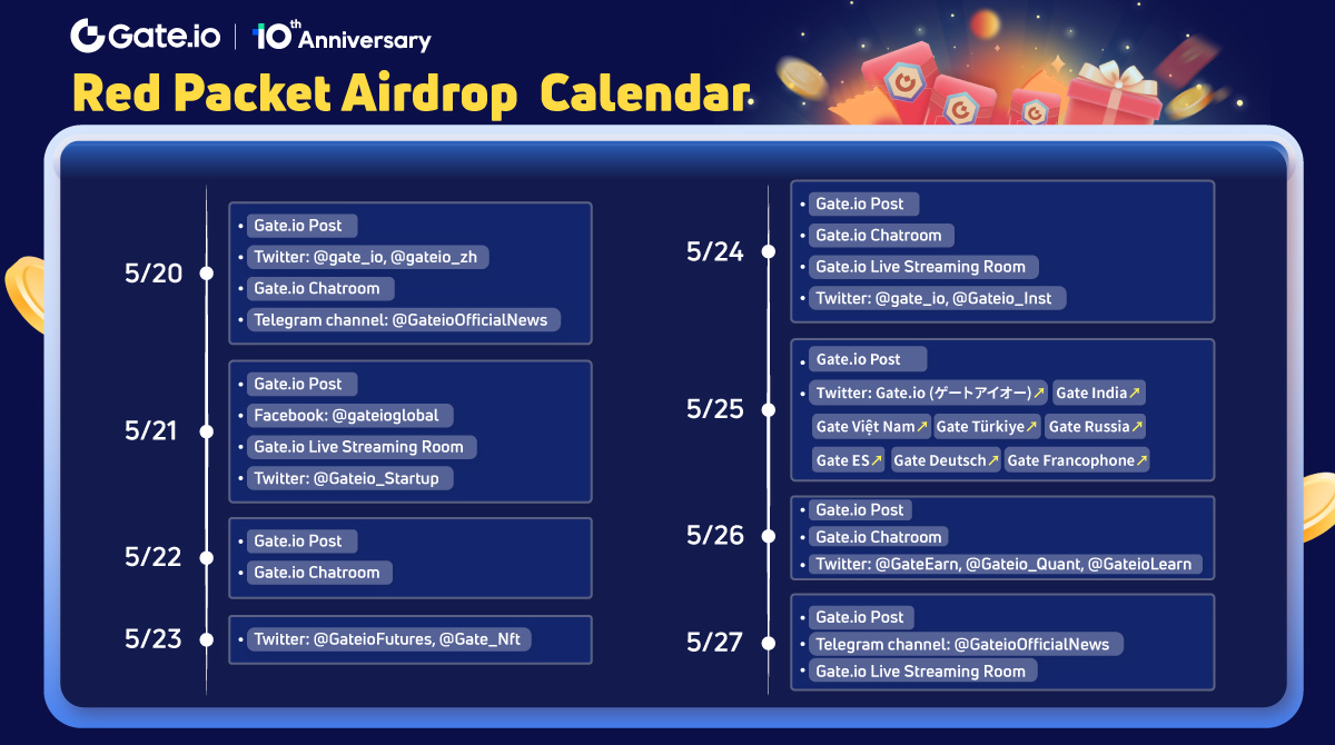 Gate's tweet photo. 🧧Ready to grab https://t.co/8kWqgEeplL 10th Anniversary Red Packets?

🔸Set a reminder: check out the calendar
🔸Get red packet passphrases by visiting the channels

🤩Enjoy Red Packet #Airdrop everyday. Let’s GO get it!

#GateioTurns10 https://t.co/4fbs6KcU2S