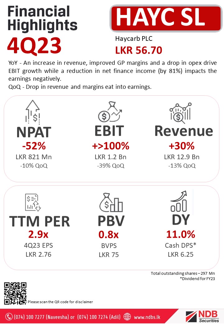 NDBSecurities's tweet photo. #HAYCSL
YoY - An increase in revenue, improved GP margins and a drop in opex drive EBIT growth while a reduction in net finance income (by 81%) impacts the earnings negatively.
QoQ - Drop in revenue and margins eat into earnings.
#ASPI #CSE #HAYC #LKA https://t.co/Qk4G5oV26M