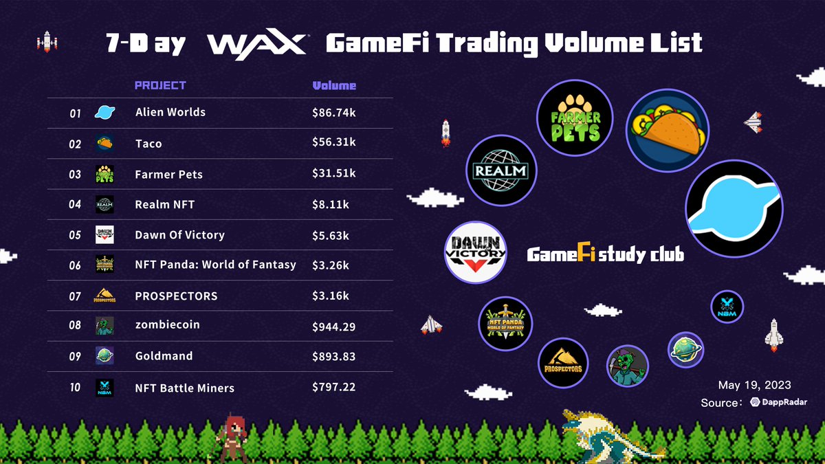 🔥7-day #GameFi Trading Volume List on #WAX 🔥
1⃣<a href="/AlienWorlds/">Alien Worlds Official</a>
2⃣@tacowax
3⃣<a href="/farmerpets/">farmerpets</a>
4⃣<a href="/RealmNft/">NFTRealmX</a>
5⃣<a href="/DOVNFT/">DawnOfVictoryNFT | BETA</a>
6⃣<a href="/NftPanda/">NFT Panda</a>
7⃣<a href="/prospectorsgame/">Prospectors</a>
8⃣@ZombiecoinNFT
9⃣@goldmand_nft
🔟<a href="/NFTBattleMiners/">NFT Battle Miners</a>
#NFT #DeFi #PlayToEarn #Metaverse