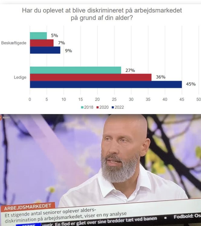 LarsLAndersen's tweet photo. Flere og flere over 50 år oplever aldersdiskrimination i Danmark. Paradoksalt da ledigheden er historisk lav. Men der er flere forklaringer. Få hele historien her: 
https://t.co/mBqBLDaAPF

#SeniorArbejdsLiv 
@NFAnyheder 
@trygfonden 
@tv2newsdk https://t.co/qRKfymYjcy