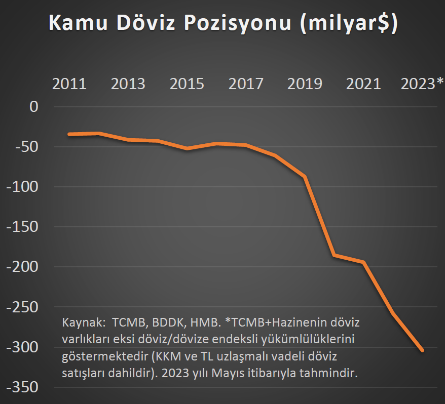 ali_hakan_kara's tweet photo. Kamunun döviz açık pozisyonunun 300 milyar $'ı geçtiğini tahmin ediyorum.

Yani artık kurdaki her 1 TL artışın kamuya (halka) yükü yaklaşık 300 milyar TL olacak.

TCMB’den beklentim Finansal İstikrar Raporunda bardağın sadece dolu tarafını değil, bu tabloyu da ortaya koymasıdır. https://t.co/VNhpLAERYd