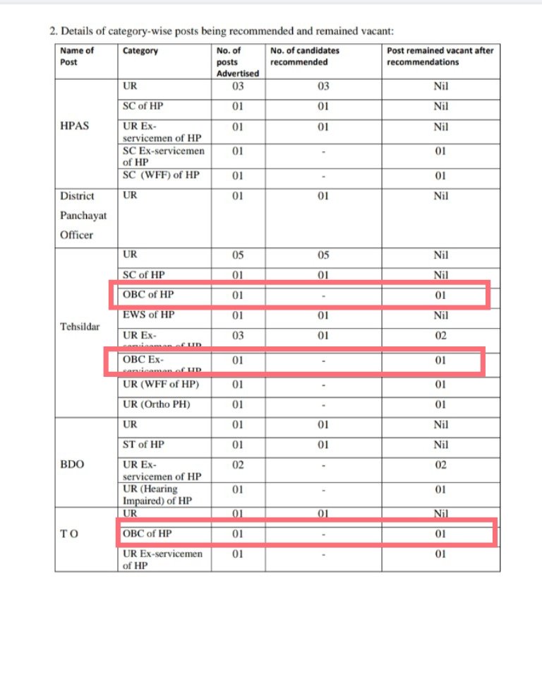 MechTechPankaj's tweet image. HAS सिलेक्शन एक बहुत बड़ा फ्रॉड है 
पूरे हिमाचल प्रदेश में एक भी OBC वर्ग का HAS अफसर नहीं मिला |
जबकि दरिद्र कोटा (EWS) लेने वालों की 2 जातियों से 17 में से 14 HAS अफसर भर्ती कर लिए जाते है | 
 🛑 #HAS is a scam 🛑
🛑 #HAS INTERVIEW IS A SCAM 🛑
#HimachalPradesh #OBCreservation
