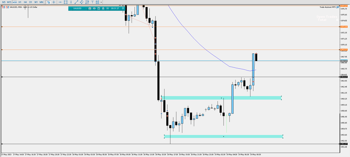 Maskedforex1's tweet photo. As predicted secured 45 pips and exited due to 30m closing with no upper wick i still believe price will retrace and continue up to 1973 unless 1951 area is broken price will continue to 1940

#forex #tradingstrategy #forextrader #forexsignals https://t.co/5Yu2PaA290