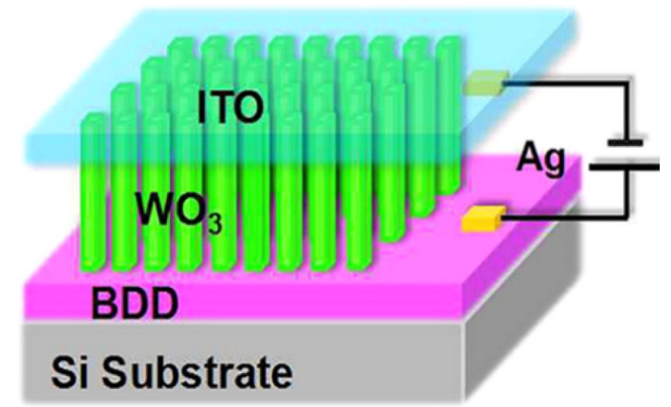 Nano_MDPI's tweet image. 🔔 Highly Cited Paper in 2021

📜 A Review on the Properties and Applications of WO3 #Nanostructure −Based #Optical and #Electronic Devices

🔗 Read more: mdpi.com/2079-4991/11/8…