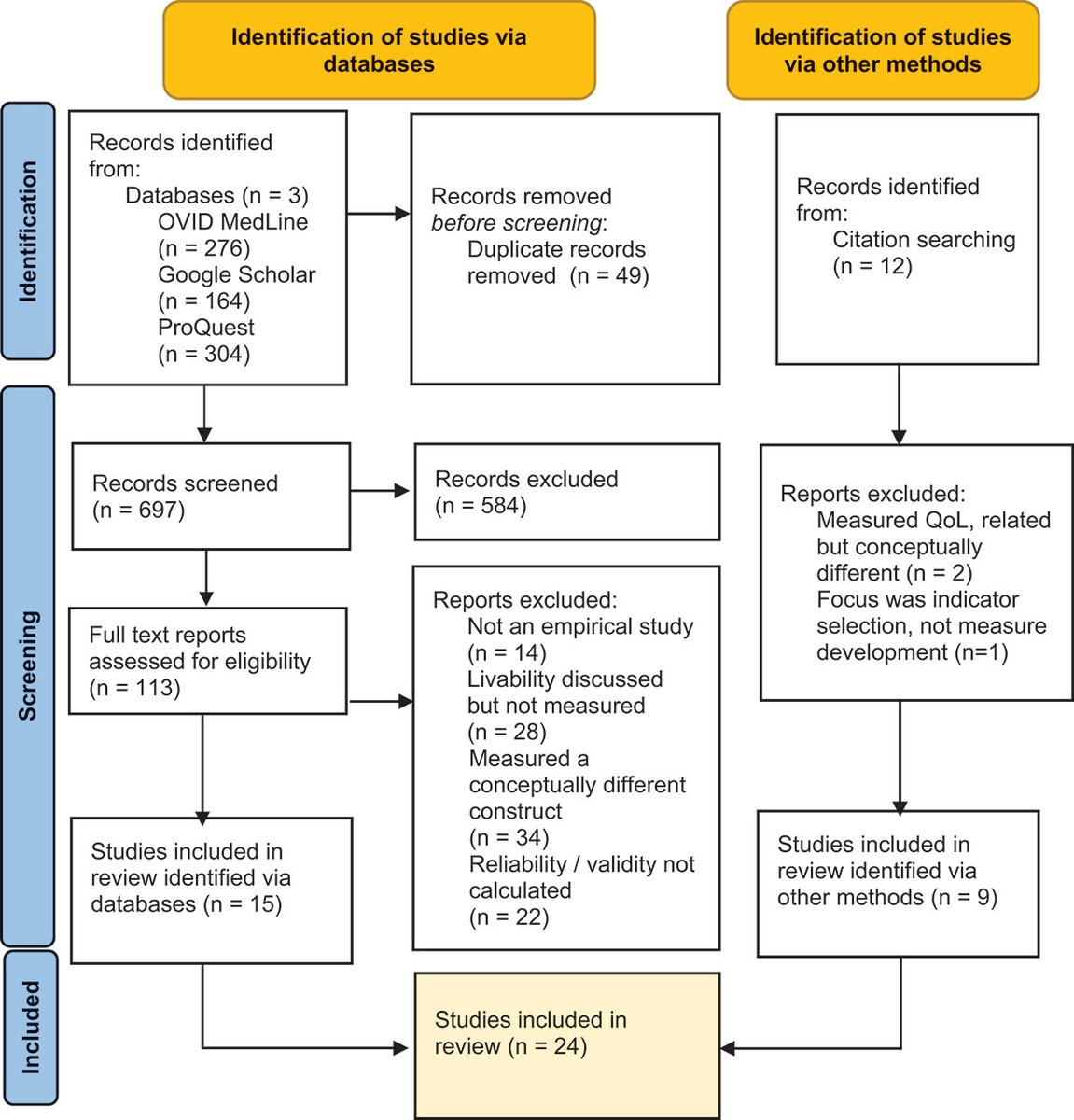 CitiesxHealth's tweet photo. #EvidenceReview PUBLISHED. Investigating the measurement properties of livability: a scoping review. Nishita Dsouza et al. 2023.
https://t.co/nZFebhRUZF
#urbanhealth #citiesandhealth #healthycities #citiesxhealth #evidence #review #liveability #measurement #scoping #publichealth https://t.co/jzOdNTwHGc