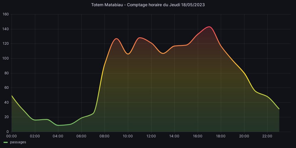 Hier, j'ai compté 1795 🚲 !

#TotemMatabiau
