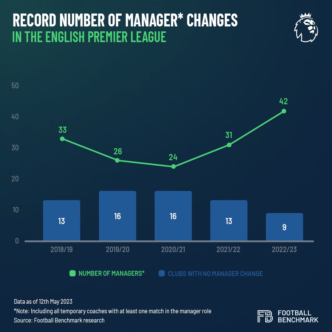 Football_BM's tweet image. 📢 A turbulent season in the #EPL coaching carousel! With a record-breaking 42 managers taking charge, clubs are embracing change in pursuit of immediate success.  ⚽️💼💔 #PremierLeague #ManagerialChanges