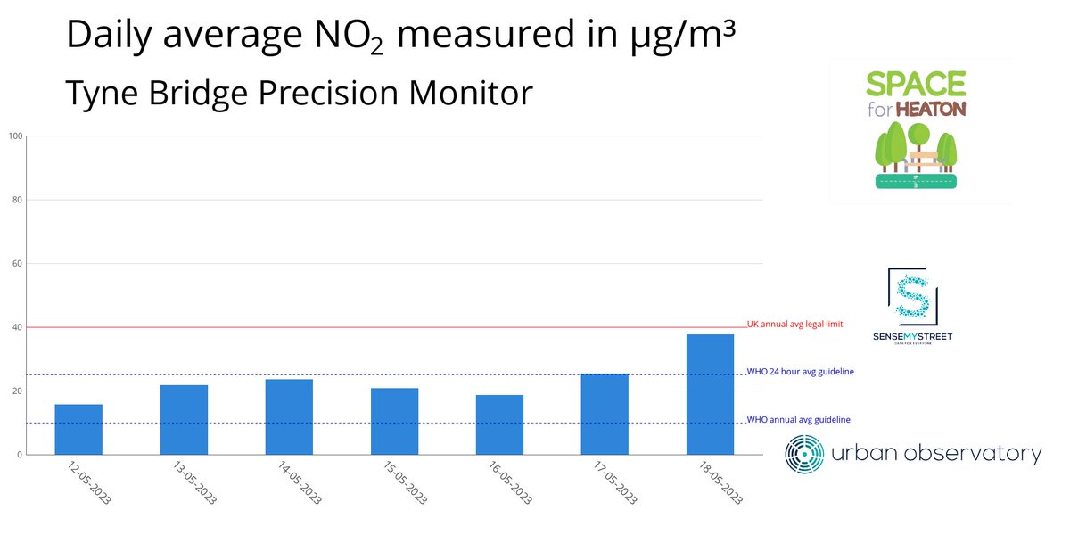 TyneBridgeAir's tweet photo. NO₂ at Tyne Bridge Precision Monitor yesterday (18-05-2023)

24h Average: 37.7 µg/m³

7 Day Average: 22.51 µg/m³ https://t.co/0YU7e04BYh