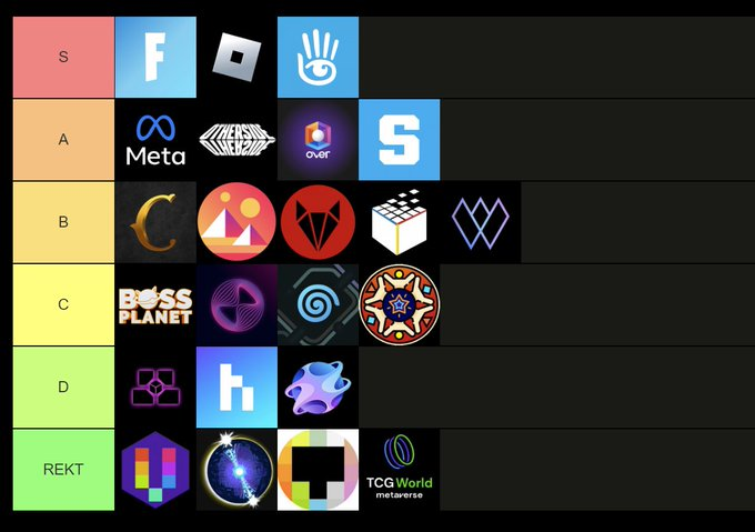 OVRtheReality's tweet photo. ‼️According to @CryptoStache, OVER Ranks as an "A" Tier #Metaverse.

🤔Find out how we did in comparison to @Roblox @FortniteGame @SecondLife @Meta @TheSandboxGame @decentraland @RFOX_VALT @SomniumSpace @wilderworld @highstreetworld

Watch the video ⬇️
https://t.co/o02oj6Ih3j https://t.co/AonYUzva2a